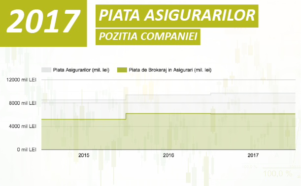 Piața Asigurărilor și poziția companiei Transilvania Broker în anul 2017