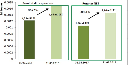 Profitul net al companiei în T1 2018 a crescut cu 38,14%